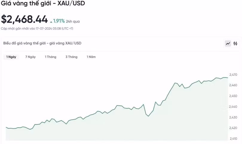 Biểu đồ biến động giá vàng trong 24 giờ qua
