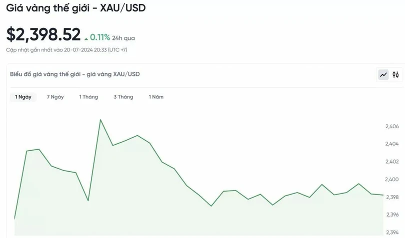 Biểu đồ biến động giá vàng trong 24 giờ qua