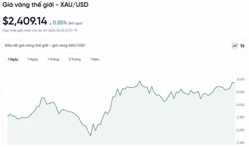Biểu đồ biến động giá vàng trong 24 giờ qua