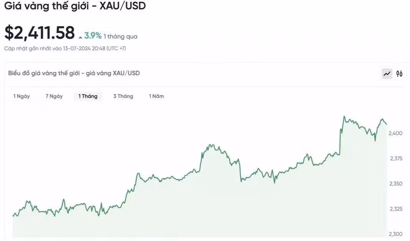 Biểu đồ biến động giá vàng trong 24 giờ qua
