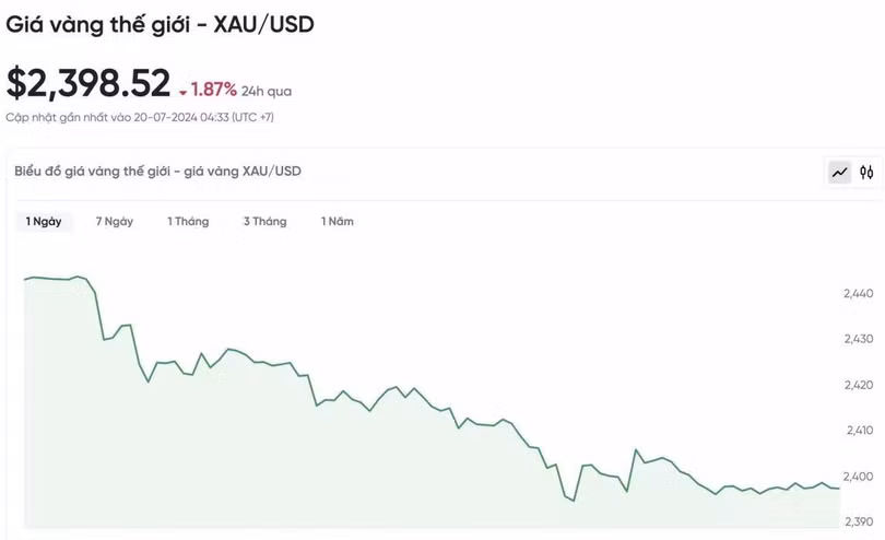 Biểu đồ biến động giá vàng trong 24 giờ qua