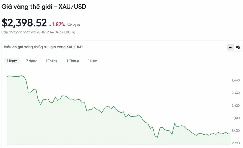 Biểu đồ biến động giá vàng trong 24 giờ qua
