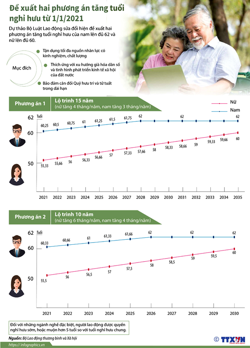 Đề xuất hai phương án tăng tuổi nghỉ hưu từ 1/1/2021