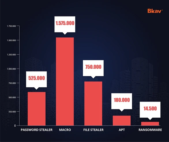 Người Việt mất 21.200 tỉ đồng do vi rút máy tính trong năm 2022