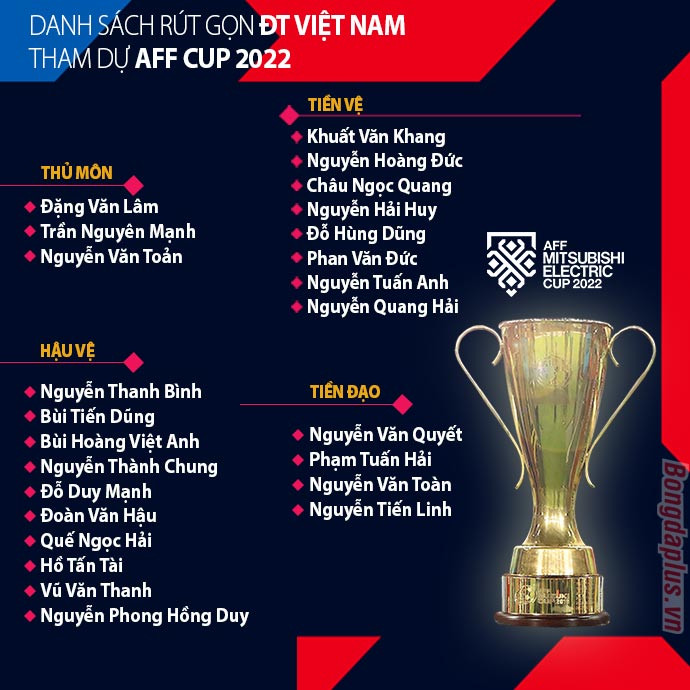 Danh sách rút gọn ĐT Việt Nam dự AFF Cup: Đức Chinh cùng 3 cầu thủ bị loại