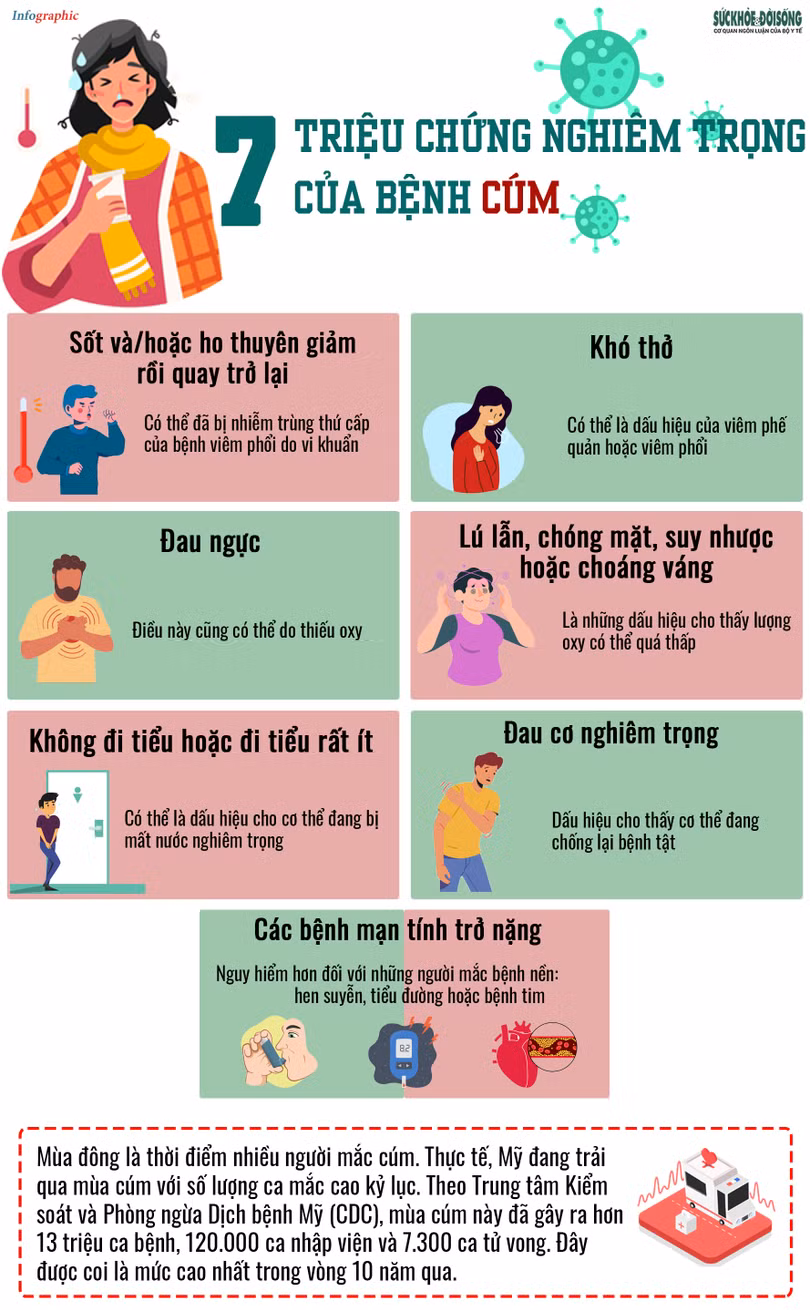 [Infographic] - 7 triệu chứng nghiêm trọng của cúm cần lưu ý