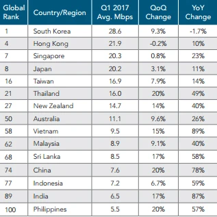 toc do internet viet nam gan thap nhat khu vuc