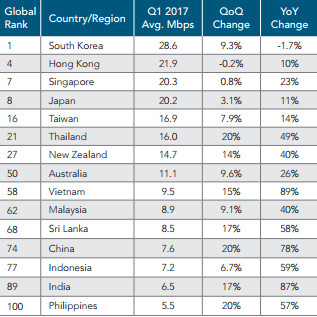 toc do internet viet nam gan thap nhat khu vuc