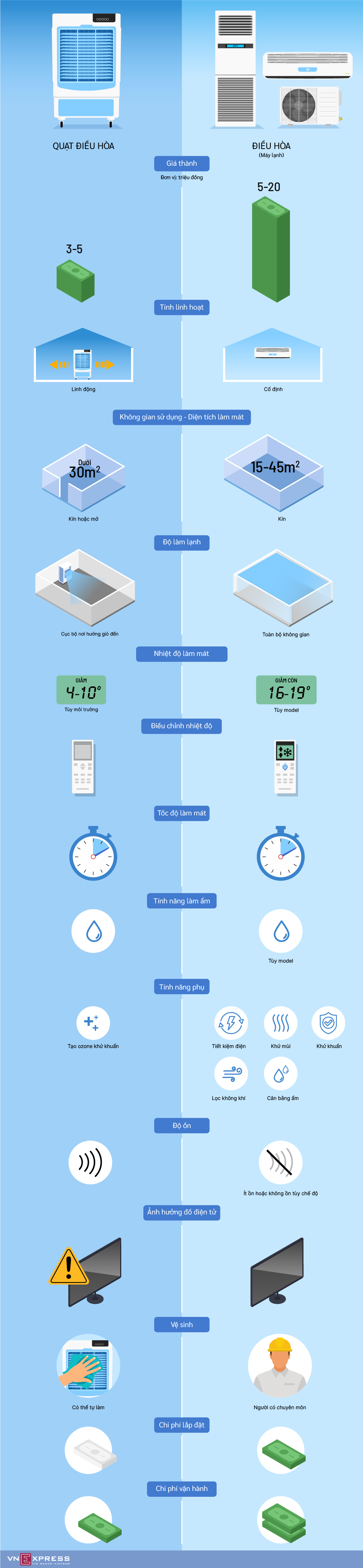 Điều hòa và quạt điều hòa khác nhau thế nào?