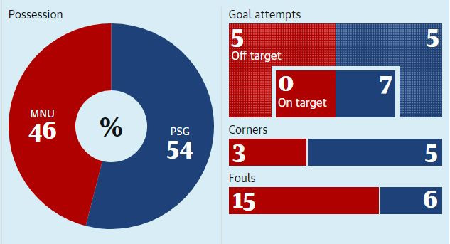 Vì sao MU thua trắng PSG 0-2 ngay tại Old Trafford? hình ảnh 3  Vì sao MU thua trắng PSG 0-2 ngay tại Old Trafford?