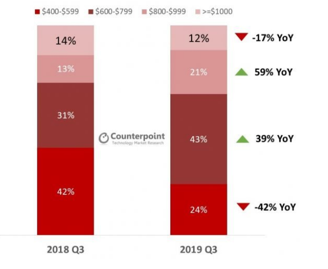 Smartphone cao cấp ngày càng trở nên đắt đỏ hơn - Ảnh 1. Smartphone cao cấp ngày càng trở nên đắt đỏ hơn