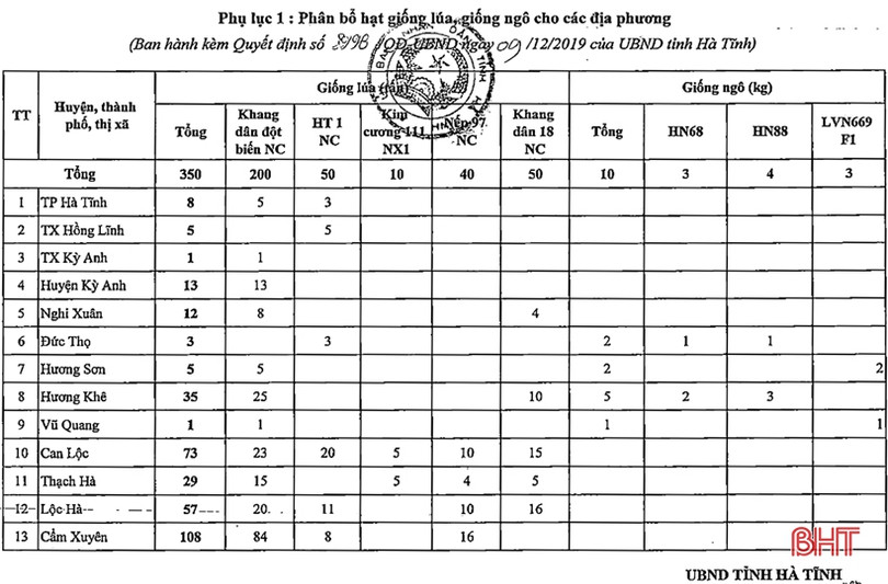 UBND tỉnh Hà Tĩnh phân bổ hơn 360 tấn giống rau màu phục vụ sản xuất