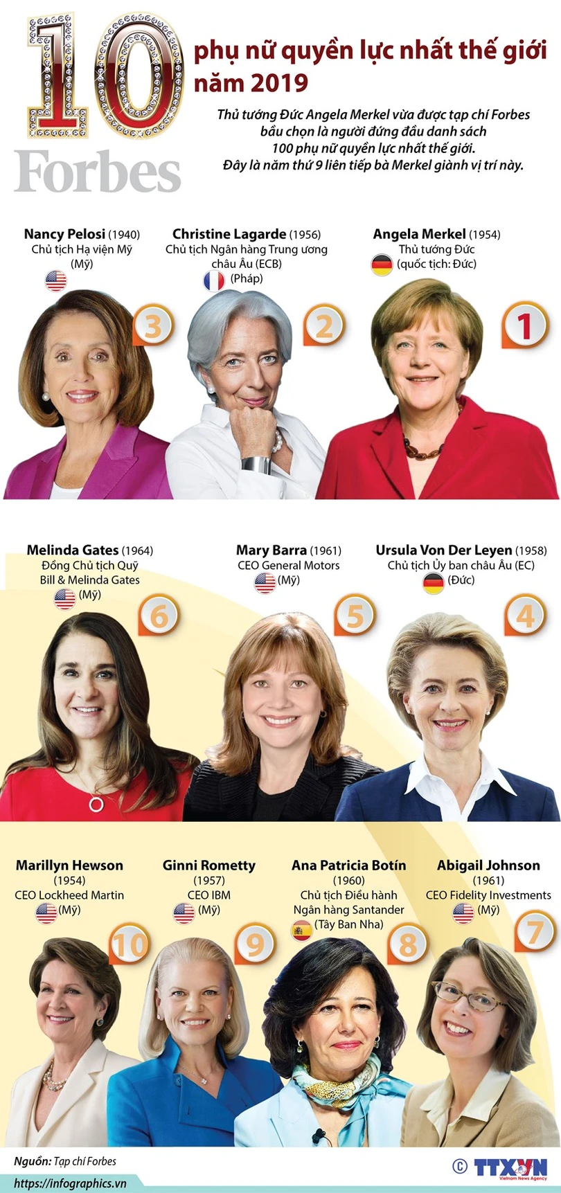 10 phụ nữ quyền lực nhất thế giới năm 2019