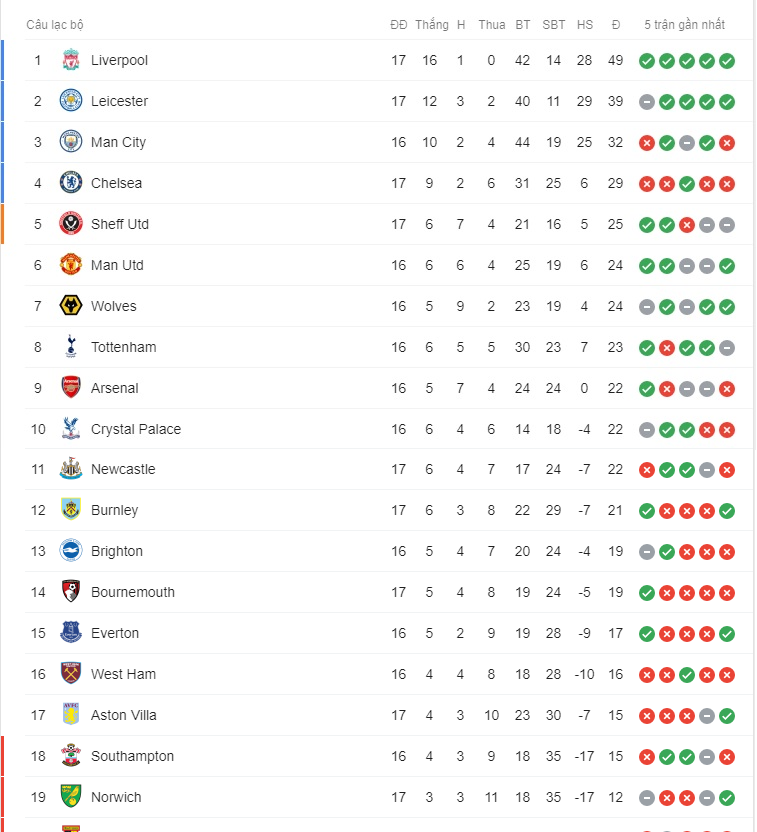 Bảng xếp hạng Ngoại hạng Anh ngày 14/12: The Kop vô đối