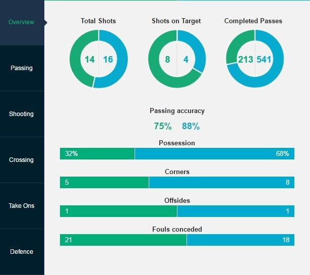dan em messi lap cu dup juventus nhan chim barca 3 0
