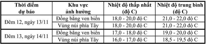 Dự báo đêm nay, không khí lạnh sẽ ảnh hưởng đến khu vực Hà Tĩnh