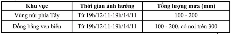 Đài Khí tượng thủy văn Hà Tĩnh dự báo về đợt mưa sắp tới