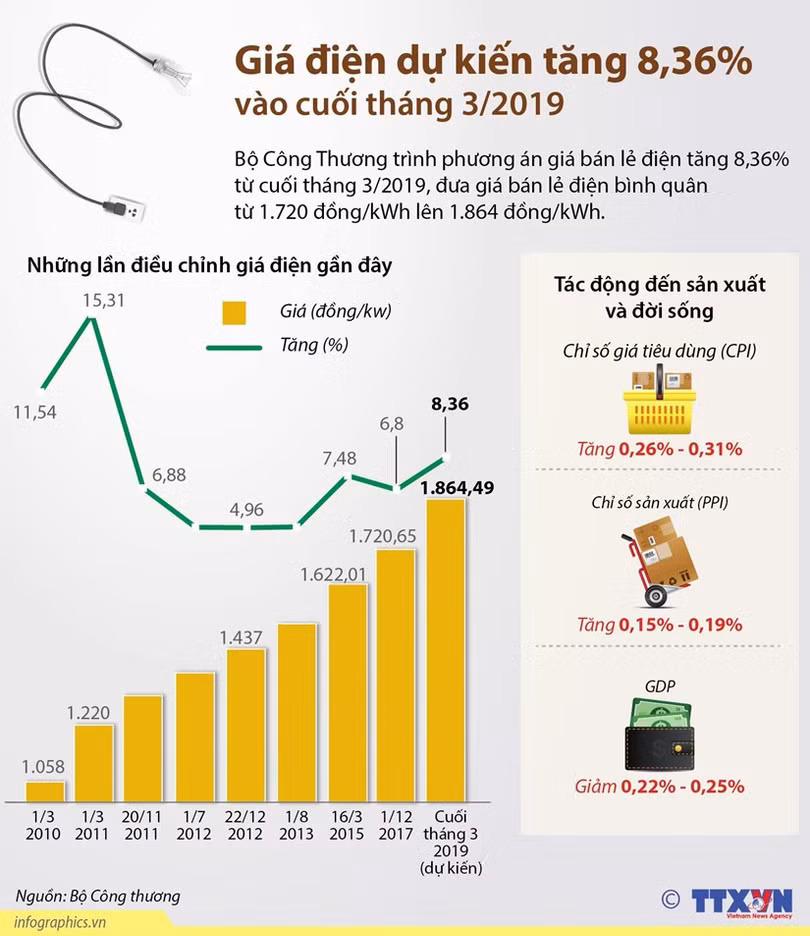 [Infographics] Giá điện dự kiến tăng 8,36% vào cuối tháng ba