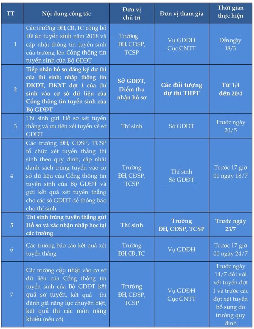 Tuyển sinh đại học, cao đẳng 2019: Thí sinh đăng ký dự thi từ ngày 1/4