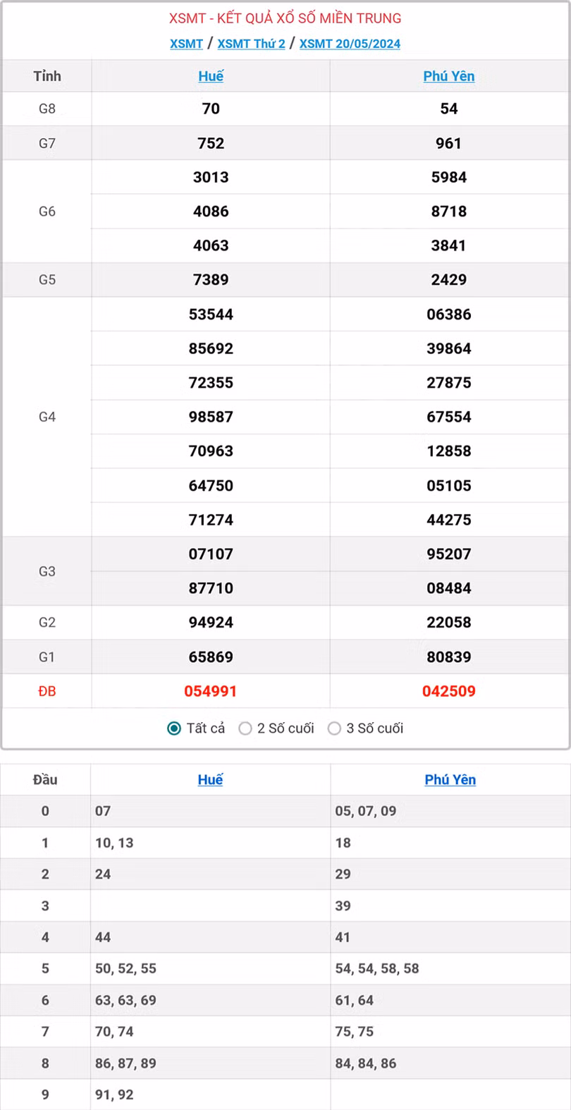 Kết quả Xổ số Miền Trung hôm nay ngày 20/5/2024.