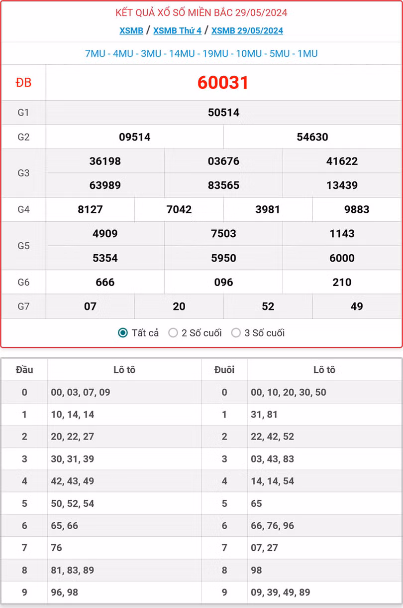 Kết quả xổ số miền Bắc 29/5/2024.