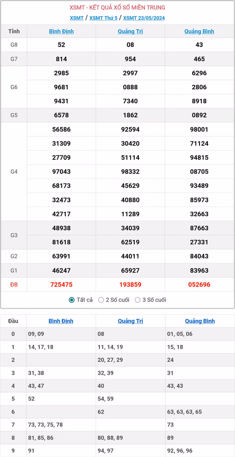 Kết quả Xổ số Miền Trung ngày 23/5/2024.