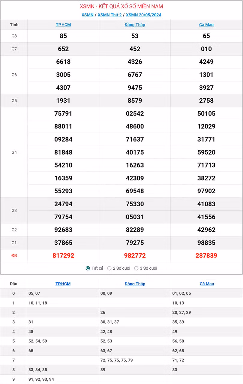 Kết quả Xổ số Miền Nam ngày 20/5/2024