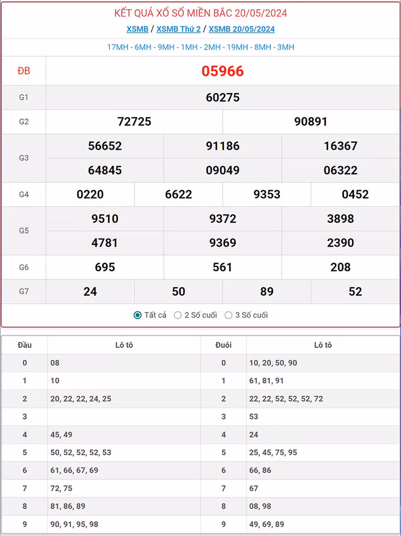 Kết quả xổ số miền Bắc thứ Hai 20/5/2024 - XSMB - XSMB 20/5- KQXSMB 20/5/2024