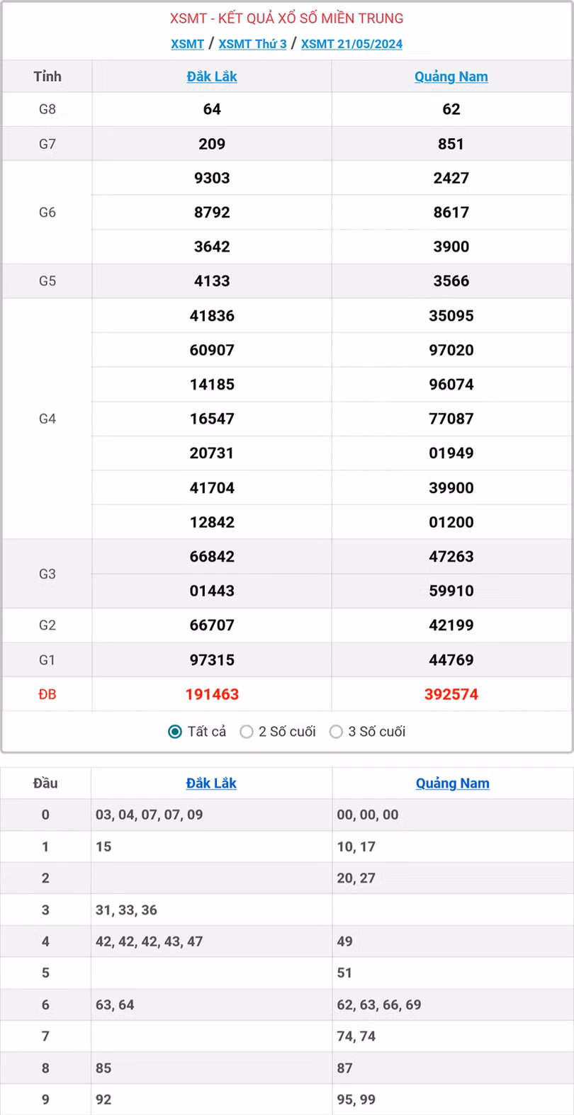 Kết quả Xổ số Miền Trung hôm nay ngày 21/5/2024.