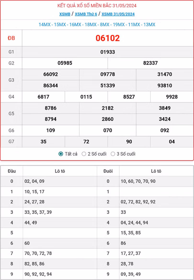 Kết quả xổ số miền Bắc 31/5/2024.