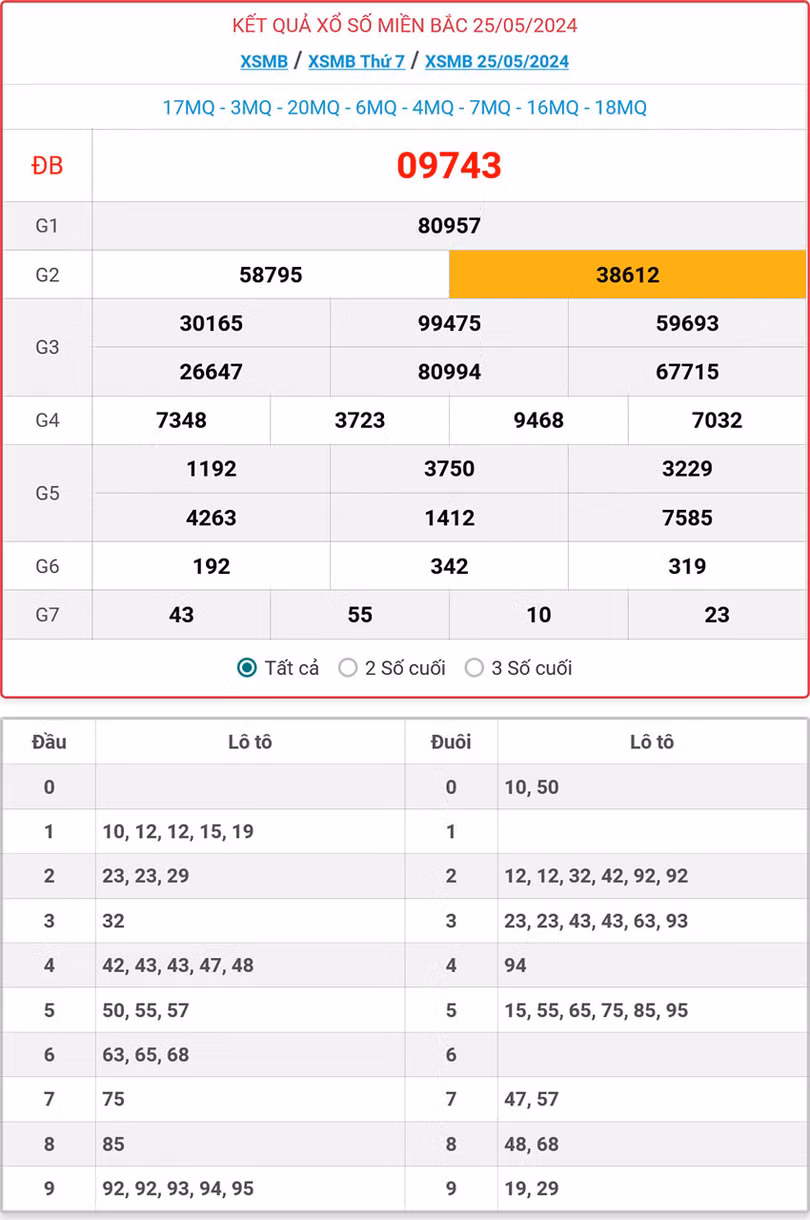 Kết quả Xổ số Miền Bắc 25/5/2024.