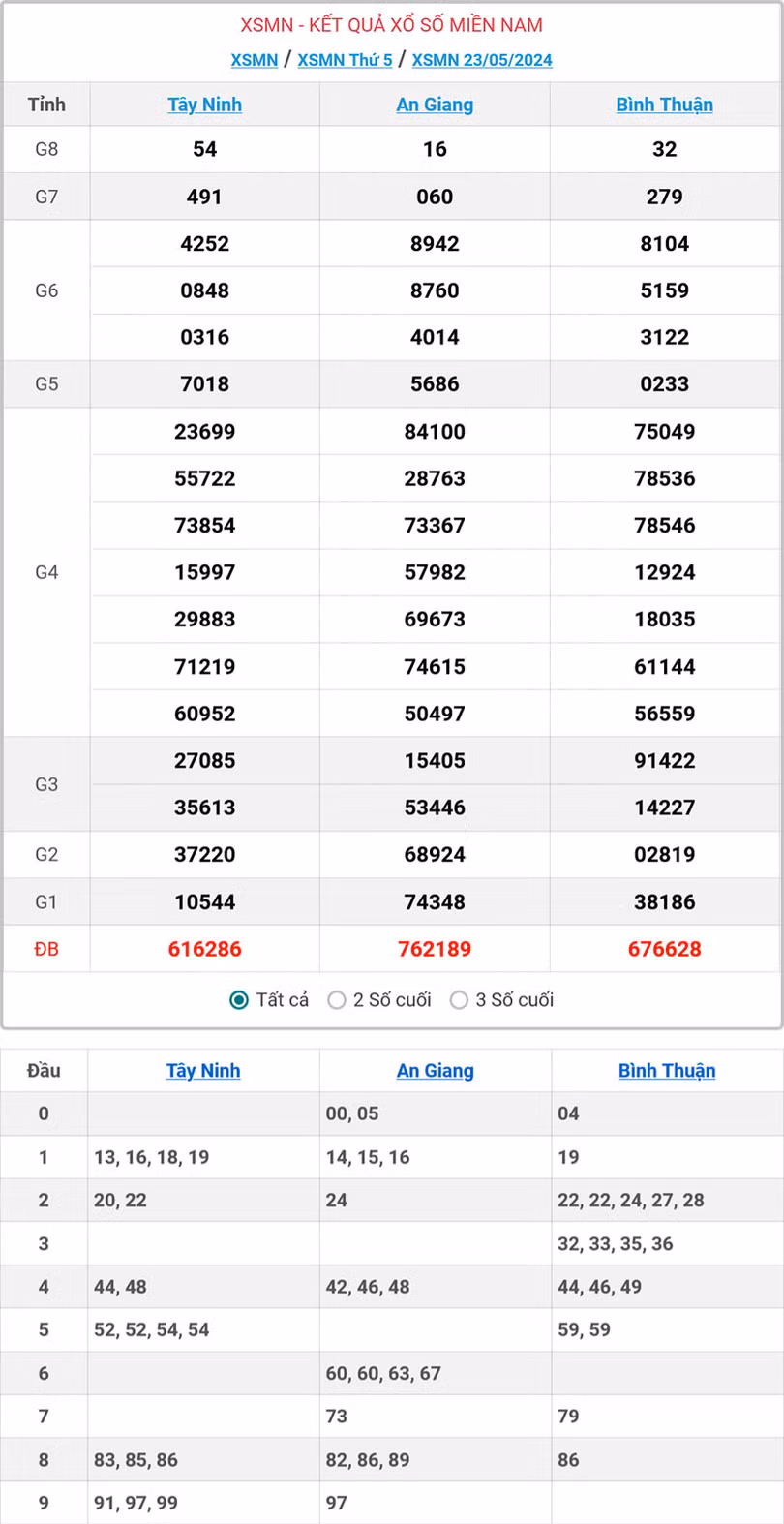 Kết quả Xổ số Miền Nam ngày 23/5/2024.