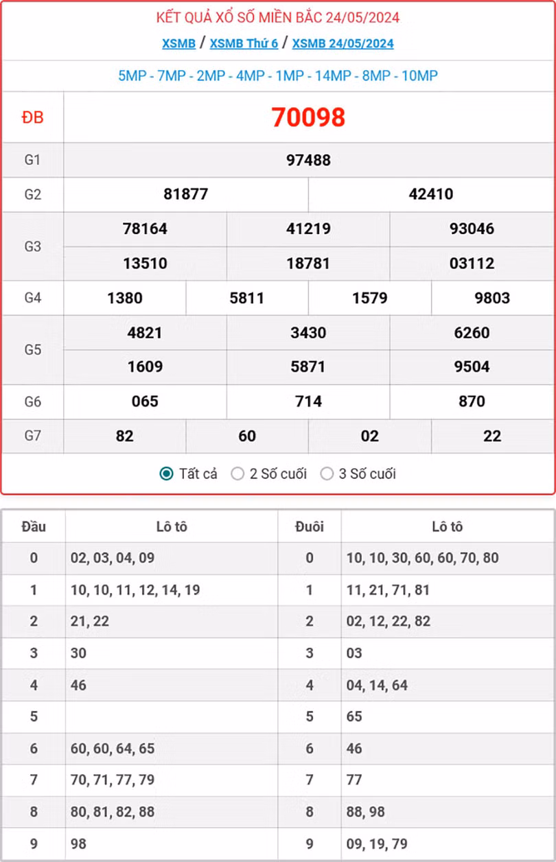 Kết quả Xổ số Miền Bắc 24/5/2024.