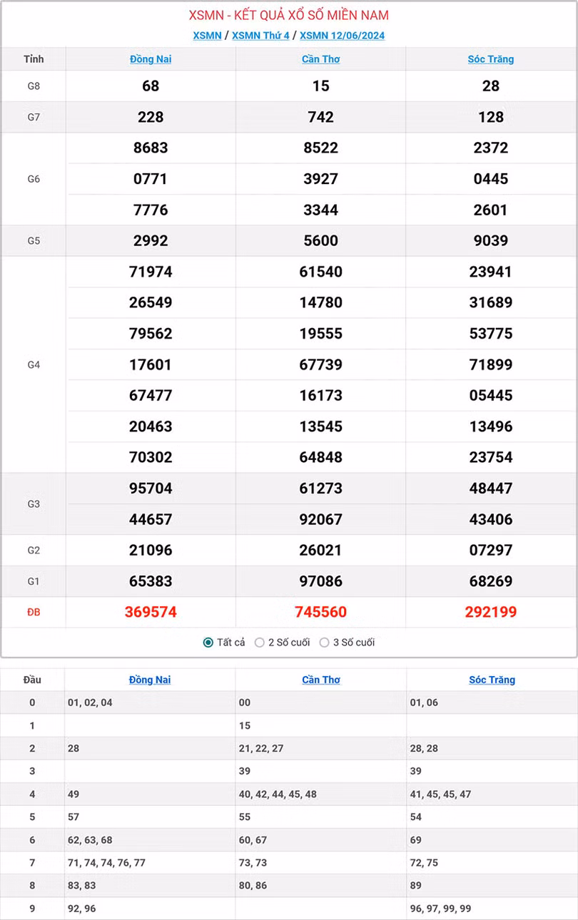 Kết quả xổ số miền Nam ngày 12/6/2024.