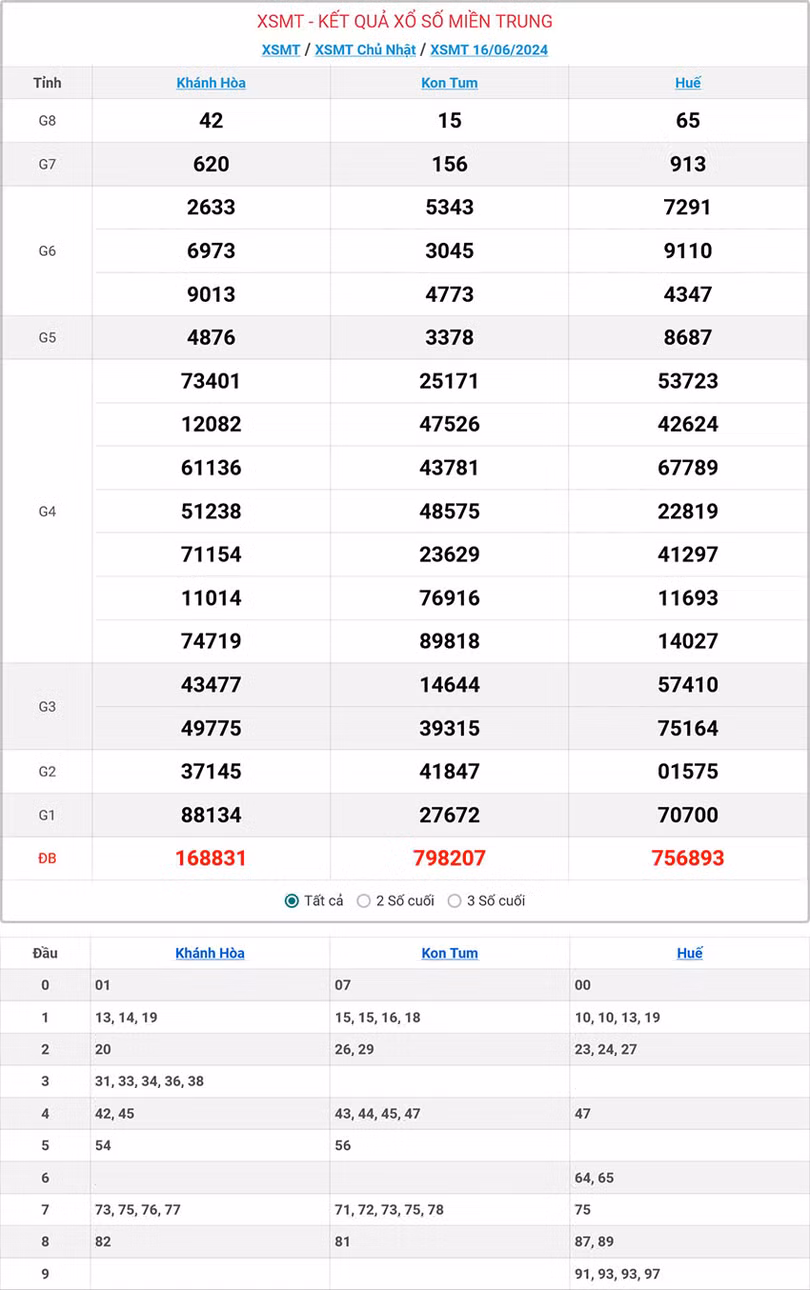 Kết quả xổ số miền Trung ngày 16/6/2024.