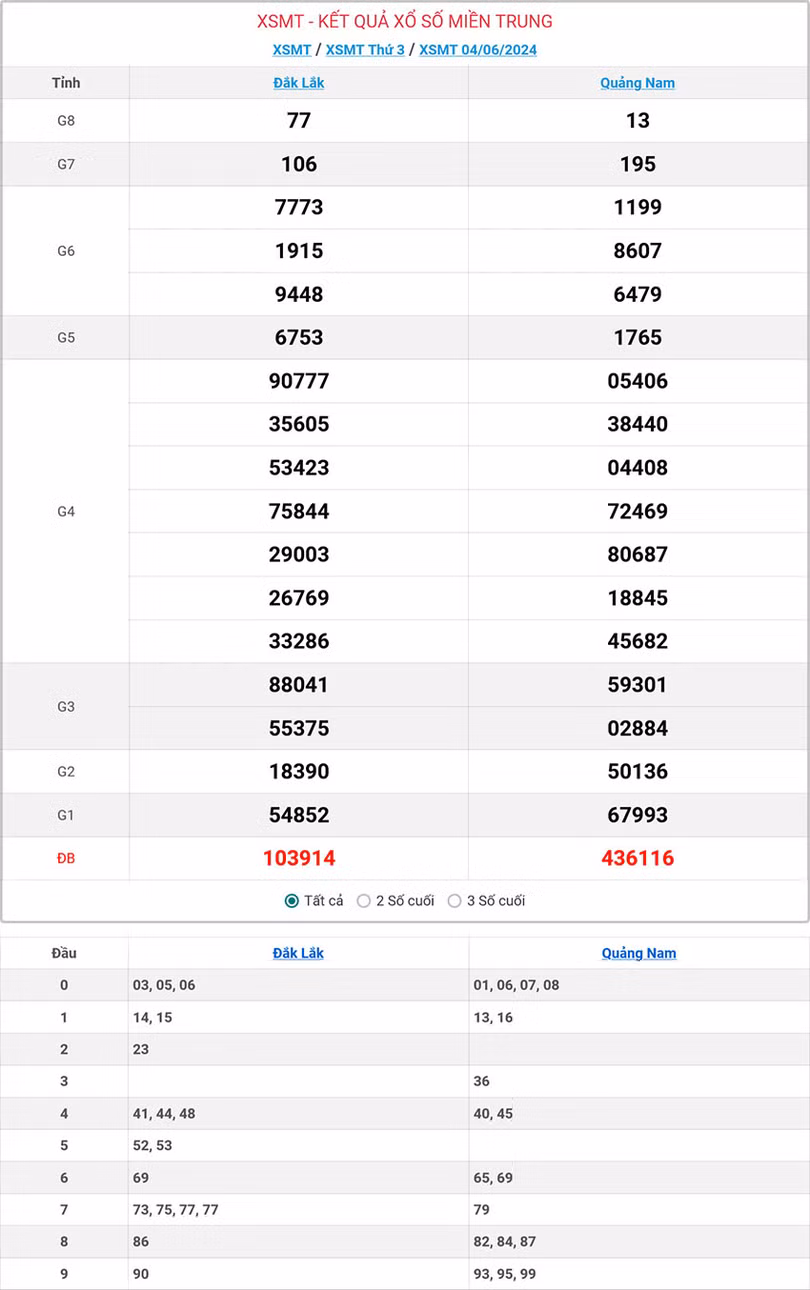 Kết quả xổ số miền Trung ngày 4/6/2024.
