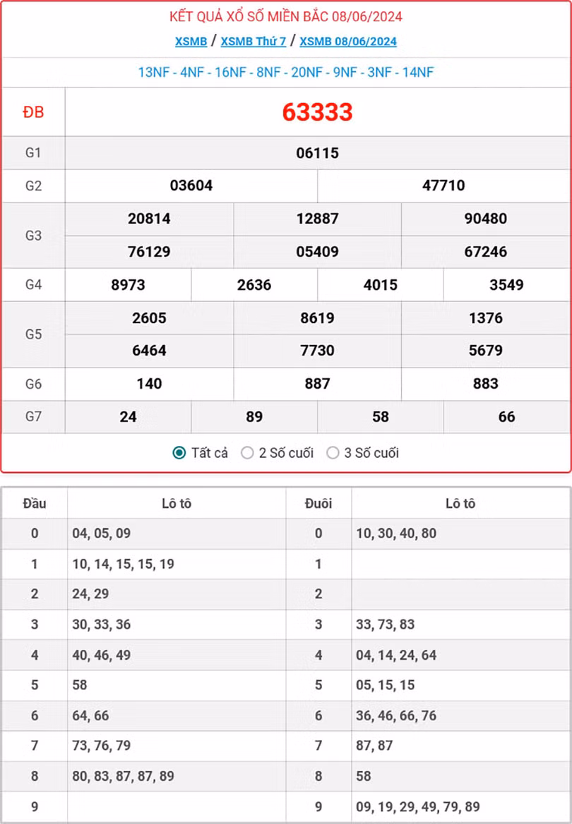 Kết quả xổ số miền Bắc 8/6/2024.