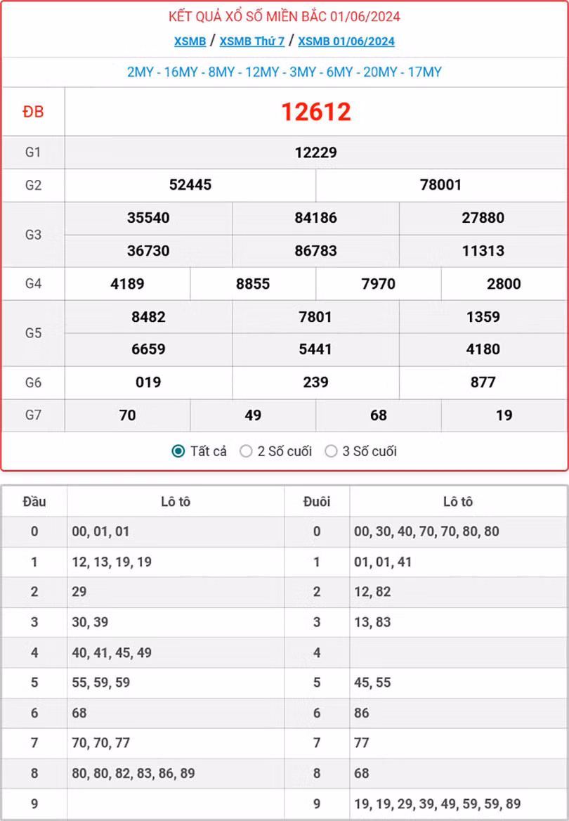 Kết quả xổ số miền Bắc 1/6/2024.