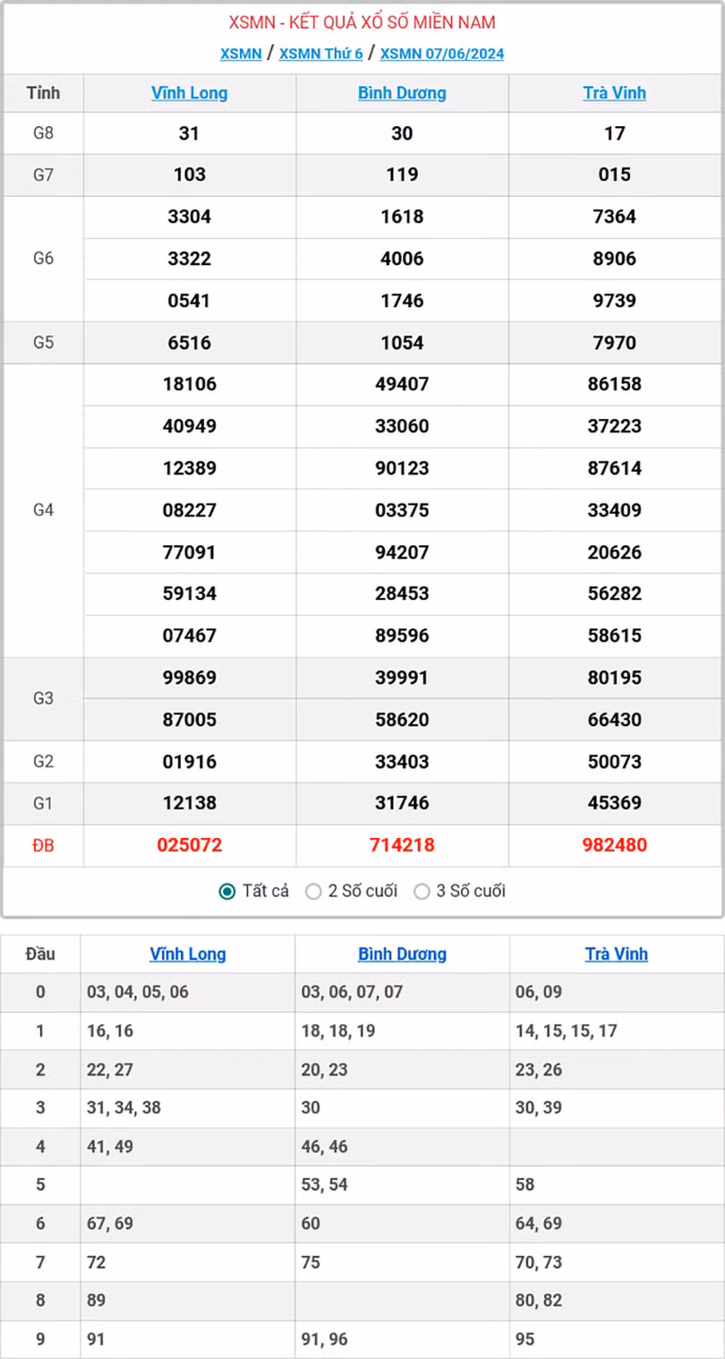 Kết quả xổ số miền Nam ngày 7/6/2024.