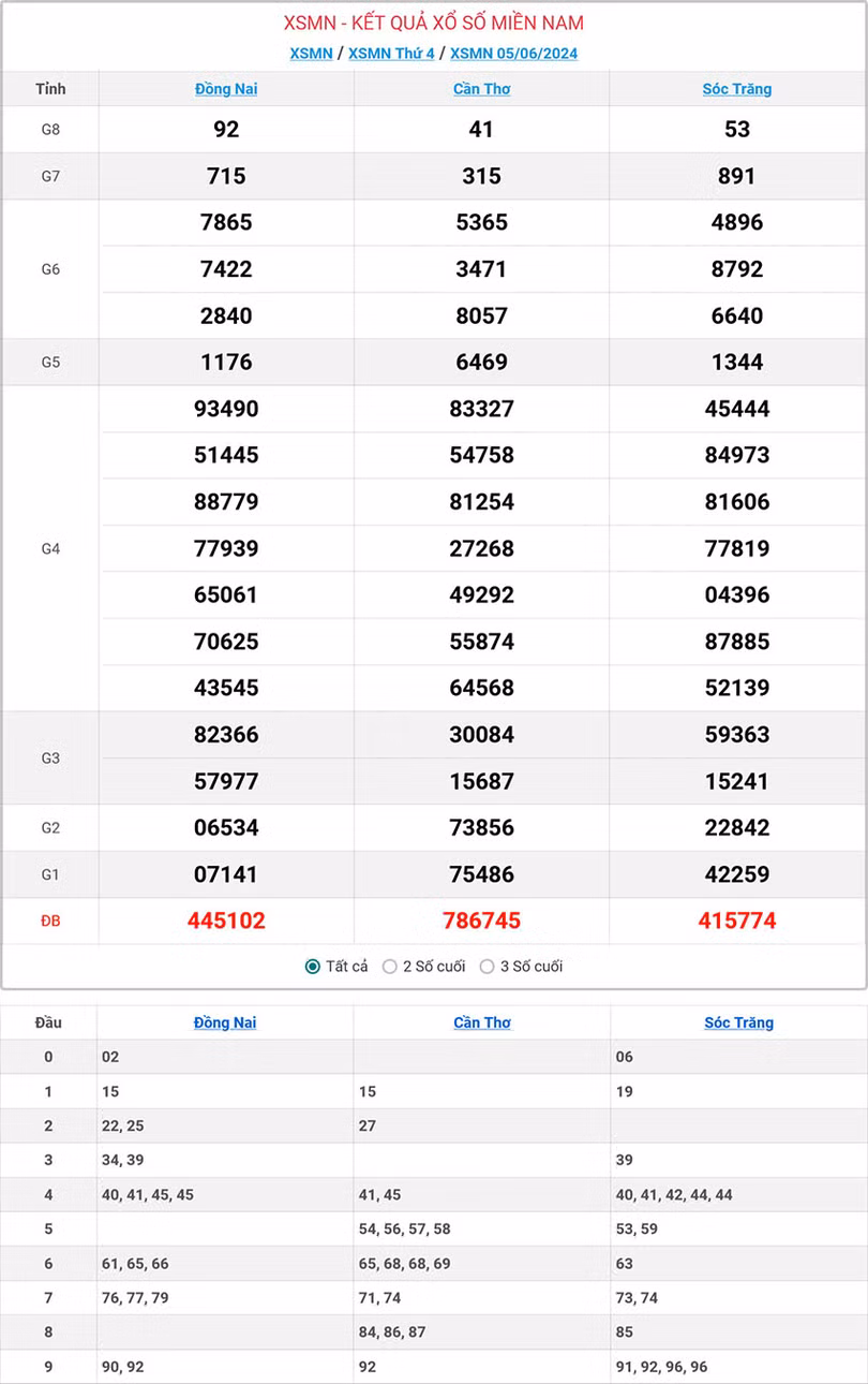 Kết quả xổ số miền Nam ngày 5/6/2024.