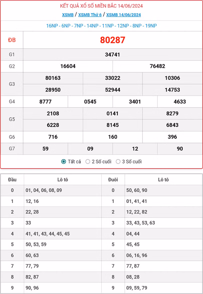 Kết quả xổ số miền Bắc 14/6/2024.