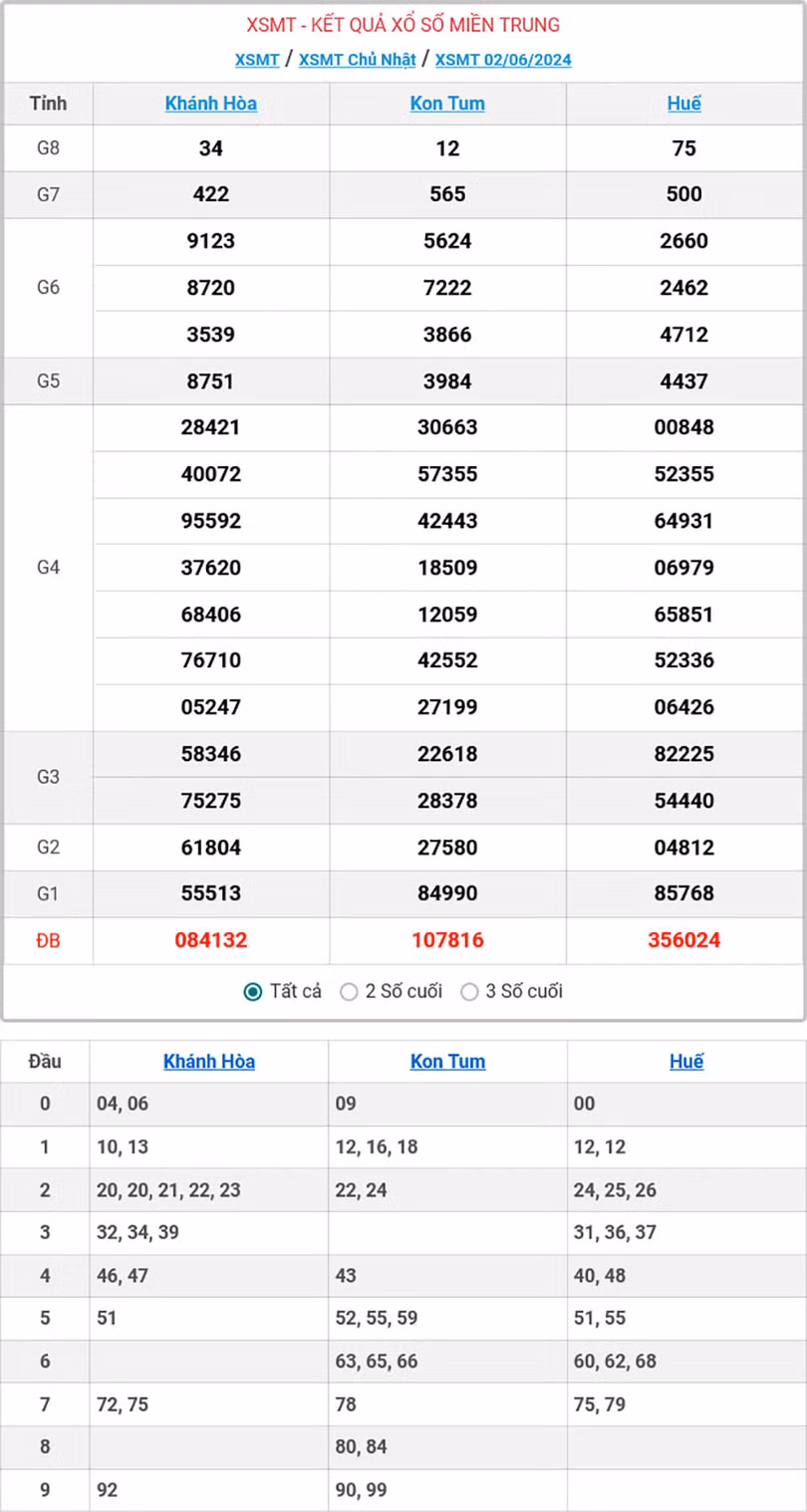 Kết quả xổ số miền Trung ngày 2/6/2024.