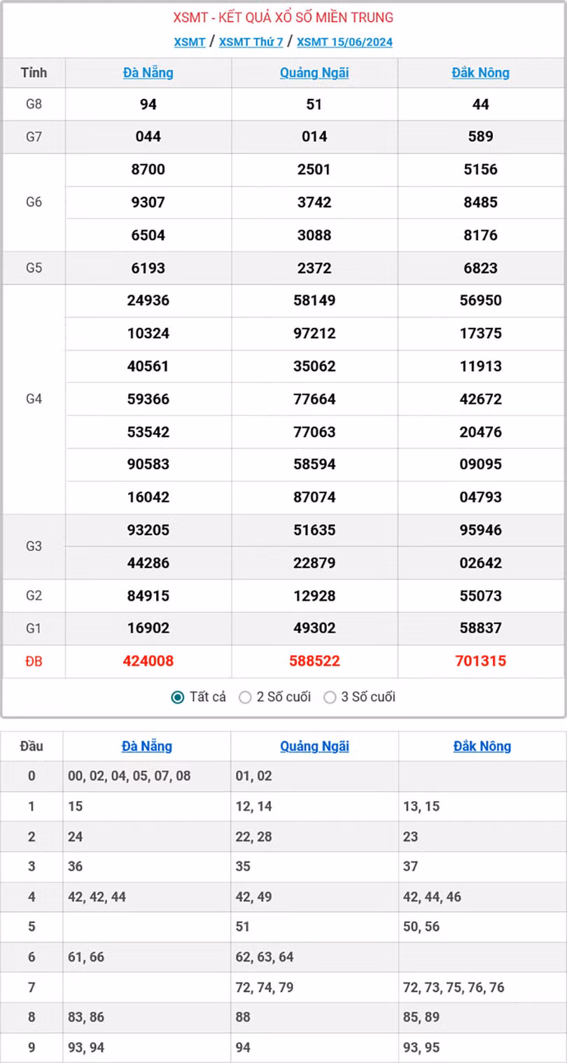 Kết quả xổ số miền Trung ngày 15/6/2024.