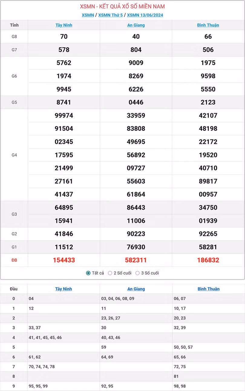 Kết quả xổ số miền Nam ngày 13/6/2024.