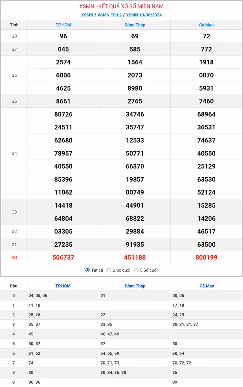 Kết quả xổ số miền Nam ngày 10/6/2024.