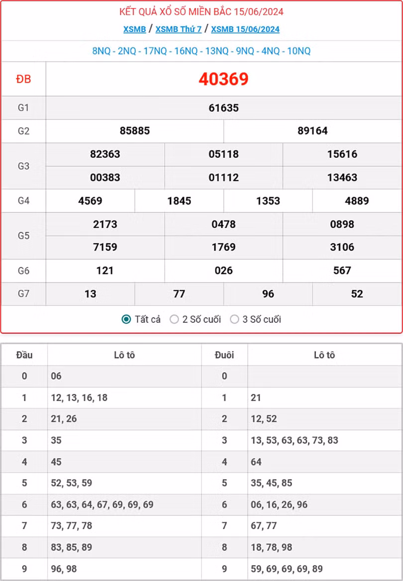 Kết quả xổ số miền Bắc 15/6/2024.