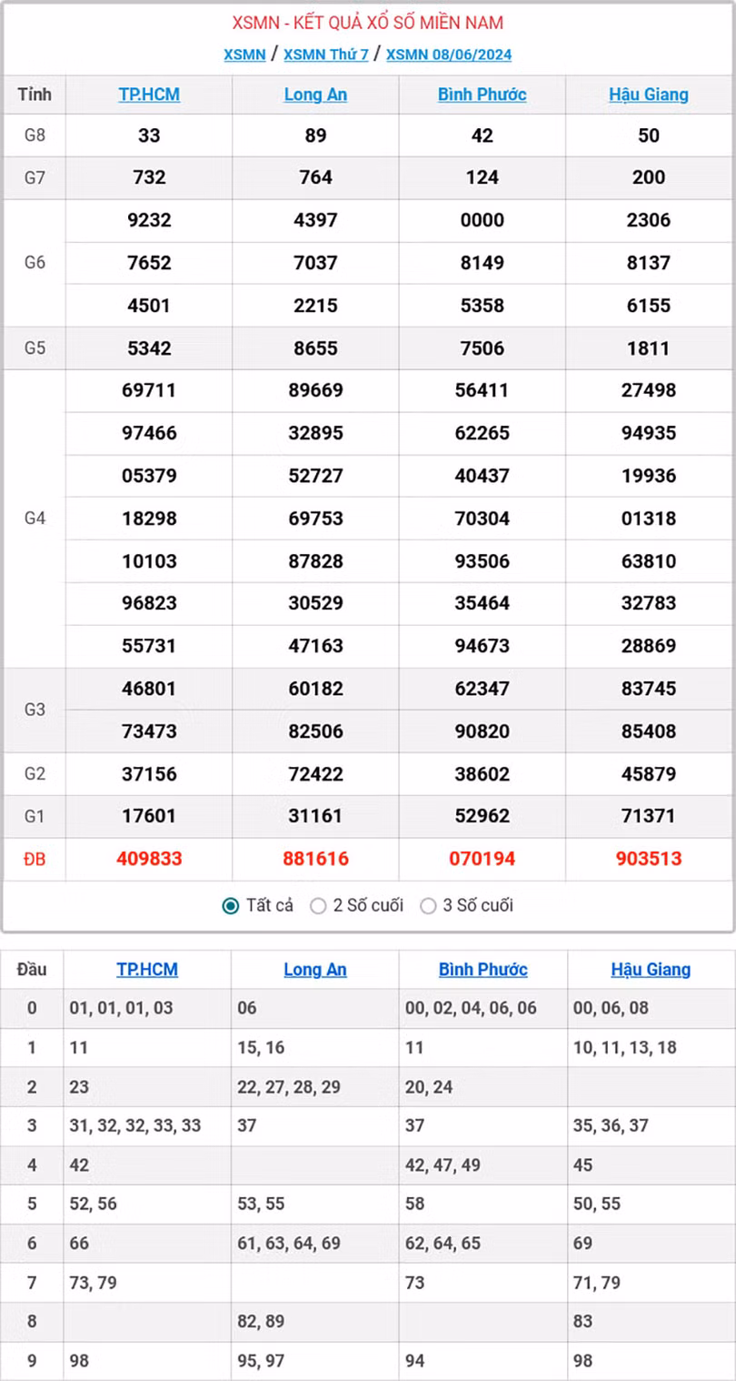 Kết quả xổ số miền Nam ngày 8/6/2024.