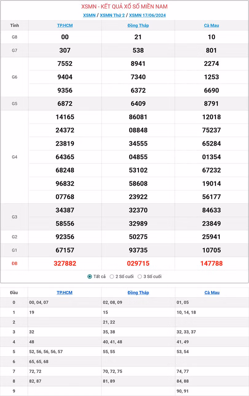 Kết quả xổ số miền Nam ngày 17/6/2024.