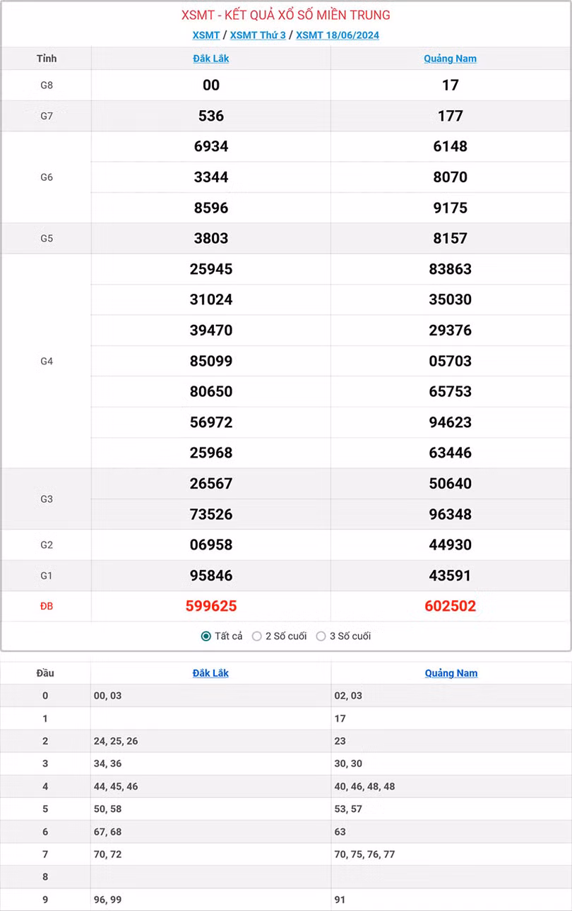 Kết quả xổ số miền Trung ngày 18/6/2024.