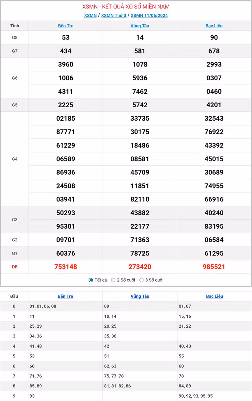 Kết quả xổ số miền Nam ngày 11/6/2024.